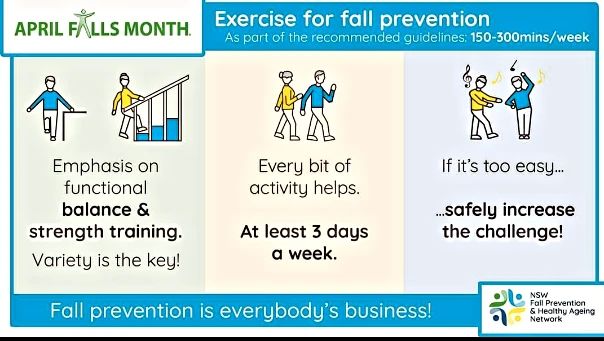 April falls month is an annual campaign that aims to draw light onto the impact of falls and promote prevention strategies.Poor or deteriorating strength and balance increase an individuals risk of falls. This infographic from the NSW Fall Prevention & Healthy Aging draws attention to the importance of keeping active to help build strength and improve balance to prevent falls, injuries and remain independent within the community.Talk to your physio today about ways to help reduce your risk of falls.Source: NSW Fall Prevention & Healthy Ageing Network