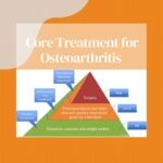 According to the Royal Australia College of General Practice (RACGP) guidelines for Hip and Knee Osteoarthritis- Primary treatment for Osteoarthritis includes: - Education:  learning about the condition is a wonderful way to build knowledge and know how to manage the condition. - Exercise:  Exe...